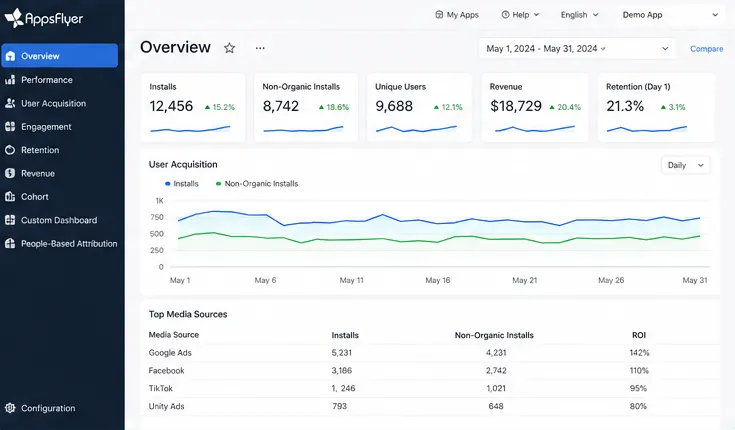 AppsFlyer dashboard — replaced by Kixo