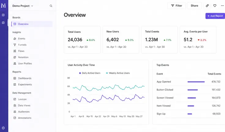 Mixpanel dashboard — replaced by Kixo