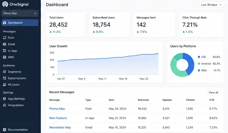 OneSignal dashboard — replaced by Kixo