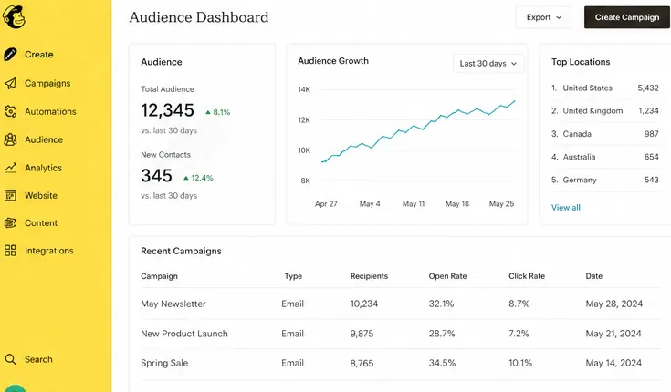 Mailchimp dashboard — replaced by Kixo