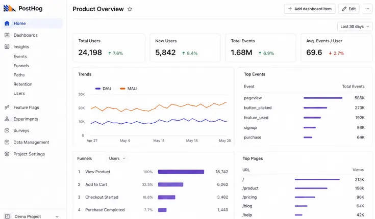 PostHog dashboard — replaced by Kixo